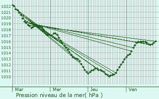 Graphe de la pression atmosphrique prvue pour Savilly