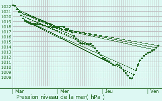 Graphe de la pression atmosphrique prvue pour La Balme