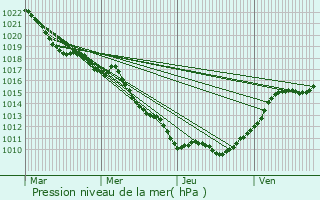 Graphe de la pression atmosphrique prvue pour Rouvres-en-Plaine