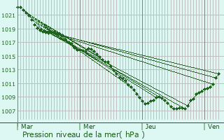 Graphe de la pression atmosphrique prvue pour Domvre-sur-Durbion