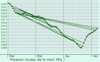 Graphe de la pression atmosphrique prvue pour Meyrieux-Trouet