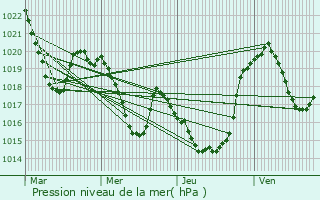 Graphe de la pression atmosphrique prvue pour Poubeau