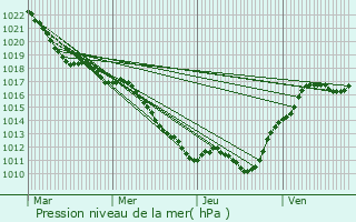 Graphe de la pression atmosphrique prvue pour Saint-Germain-des-Bois