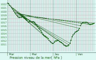 Graphe de la pression atmosphrique prvue pour Chteauneuf-Val-de-Bargis