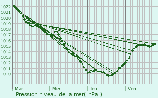 Graphe de la pression atmosphrique prvue pour Trouhans