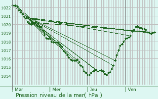 Graphe de la pression atmosphrique prvue pour Blanzay-sur-Boutonne