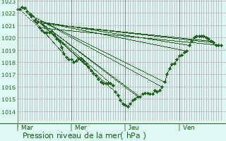 Graphe de la pression atmosphrique prvue pour Hiers-Brouage