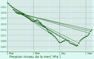 Graphe de la pression atmosphrique prvue pour Darney-aux-Chnes
