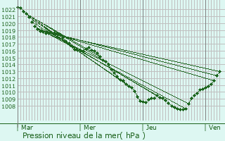 Graphe de la pression atmosphrique prvue pour Saint-Ouen-ls-Parey