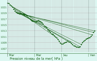 Graphe de la pression atmosphrique prvue pour Suriauville