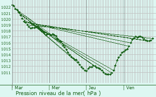 Graphe de la pression atmosphrique prvue pour Prmery