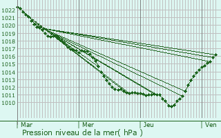 Graphe de la pression atmosphrique prvue pour Aubigny-sur-Nre