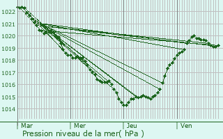 Graphe de la pression atmosphrique prvue pour Port-d