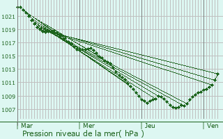 Graphe de la pression atmosphrique prvue pour tival-Clairefontaine