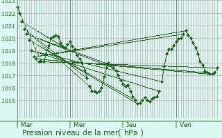 Graphe de la pression atmosphrique prvue pour Gouaux-de-Luchon