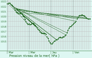 Graphe de la pression atmosphrique prvue pour Saint-Palais-sur-Mer