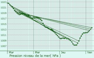 Graphe de la pression atmosphrique prvue pour Meursanges