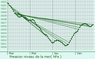 Graphe de la pression atmosphrique prvue pour Dommartin