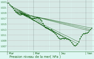 Graphe de la pression atmosphrique prvue pour Brazey-en-Plaine