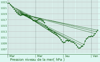 Graphe de la pression atmosphrique prvue pour Beire-le-Chtel