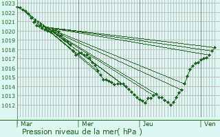 Graphe de la pression atmosphrique prvue pour Saint-Maixent-l