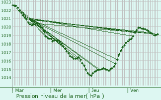 Graphe de la pression atmosphrique prvue pour Bussac sur Charente