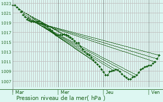 Graphe de la pression atmosphrique prvue pour Rehaupal