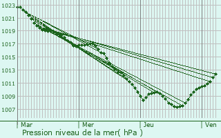 Graphe de la pression atmosphrique prvue pour Fougerolles