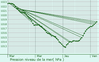 Graphe de la pression atmosphrique prvue pour Fouras