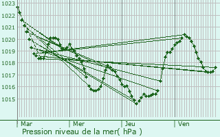 Graphe de la pression atmosphrique prvue pour Arrien-en-Bethmale