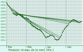 Graphe de la pression atmosphrique prvue pour Chtelus