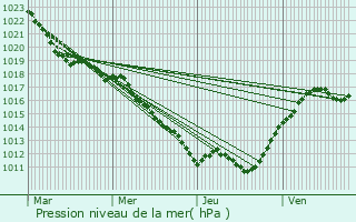 Graphe de la pression atmosphrique prvue pour Ternant