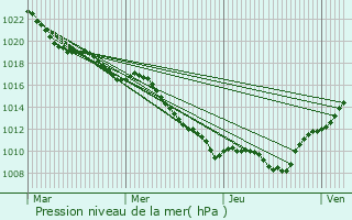 Graphe de la pression atmosphrique prvue pour Semond