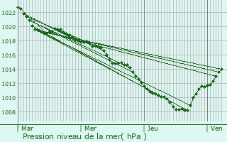 Graphe de la pression atmosphrique prvue pour Habre-Poche