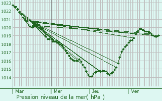 Graphe de la pression atmosphrique prvue pour Thors