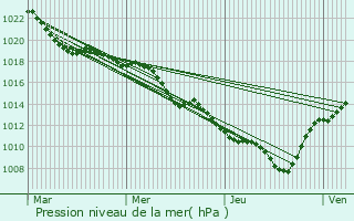 Graphe de la pression atmosphrique prvue pour Pronnas