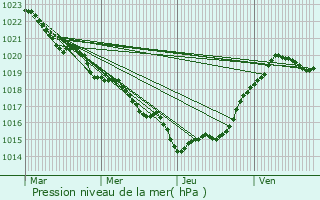 Graphe de la pression atmosphrique prvue pour Villars-en-Pons