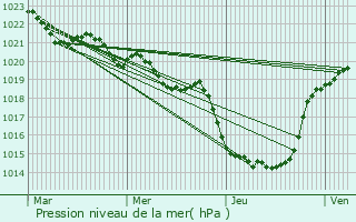 Graphe de la pression atmosphrique prvue pour Montsgur