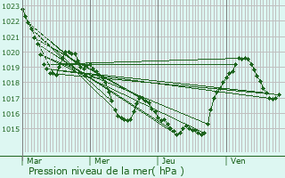 Graphe de la pression atmosphrique prvue pour Belloc