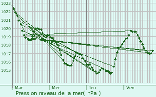 Graphe de la pression atmosphrique prvue pour Rgat