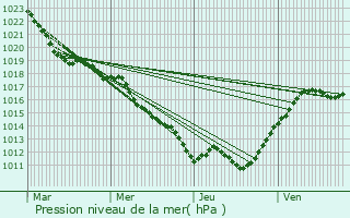 Graphe de la pression atmosphrique prvue pour Digoin