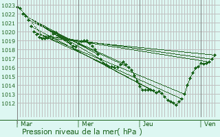 Graphe de la pression atmosphrique prvue pour Salsigne