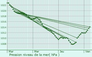 Graphe de la pression atmosphrique prvue pour Mlain