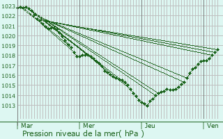 Graphe de la pression atmosphrique prvue pour Saint-Trojan-les-Bains