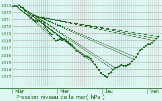 Graphe de la pression atmosphrique prvue pour La Tremblade