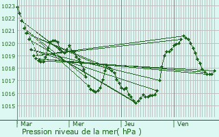 Graphe de la pression atmosphrique prvue pour Sengouagnet