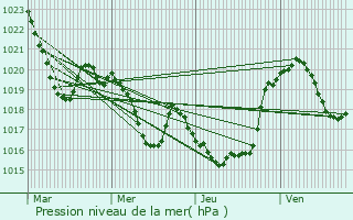 Graphe de la pression atmosphrique prvue pour Ore
