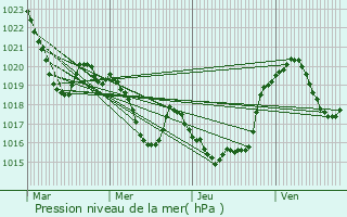 Graphe de la pression atmosphrique prvue pour Moulis