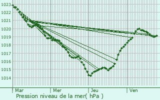 Graphe de la pression atmosphrique prvue pour Avy