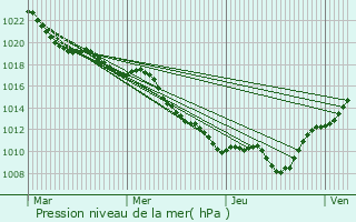 Graphe de la pression atmosphrique prvue pour Charny